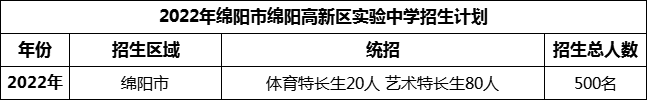 2024年綿陽市綿陽高新區(qū)實驗中學(xué)招生計劃是多少？