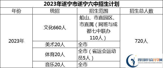 2024年遂寧市遂寧六中招生計(jì)劃是多少？