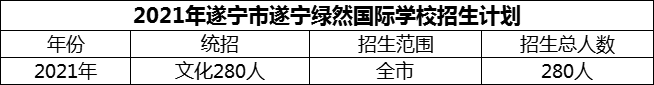 2024年遂寧市遂寧綠然國(guó)際學(xué)校招生計(jì)劃是多少？