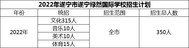 2024年遂寧市遂寧綠然國(guó)際學(xué)校招生計(jì)劃是多少？
