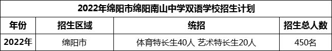 2024年綿陽市綿陽南山中學(xué)雙語學(xué)校招生計劃是多少？