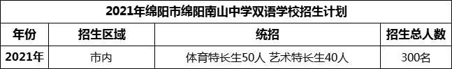 2024年綿陽市綿陽南山中學(xué)雙語學(xué)校招生計劃是多少？
