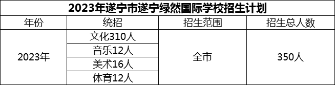 2024年遂寧市遂寧綠然國(guó)際學(xué)校招生計(jì)劃是多少？