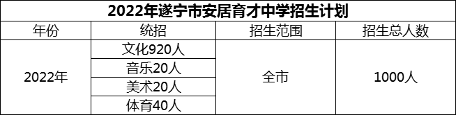2024年遂寧市安居育才中學(xué)招生計(jì)劃是多少？