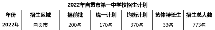 2024年自貢市第一中學(xué)校招生計(jì)劃是多少？