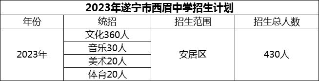 2024年遂寧市西眉中學(xué)招生計(jì)劃是多少？