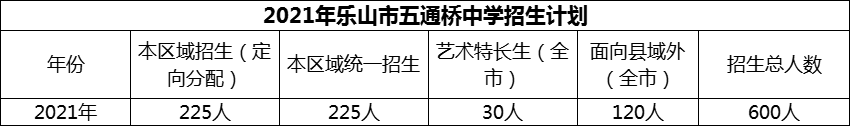 2024年樂山市五通橋中學招生計劃是多少？
