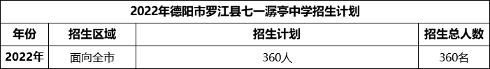 2024年德陽(yáng)市羅江縣七一潺亭中學(xué)招生計(jì)劃是多少？