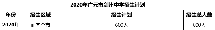 2024年廣元市劍州中學(xué)招生計(jì)劃是多少？