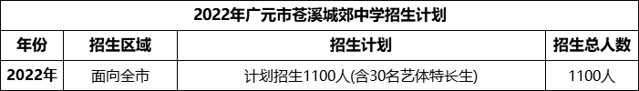 2024年廣元市蒼溪城郊中學招生計劃是多少？