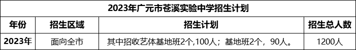 2024年廣元市蒼溪實驗中學招生計劃是多少？