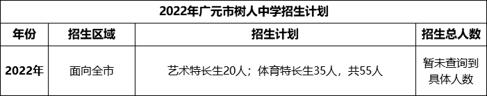 2024年廣元市樹人中學(xué)招生計(jì)劃是多少？