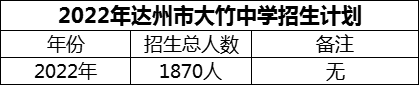 2024年達(dá)州市大竹中學(xué)招生計(jì)劃是多少？