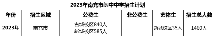 2024年南充市閬中中學招生計劃是多少？
