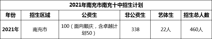 2024年南充市南充十中招生計(jì)劃是多少？