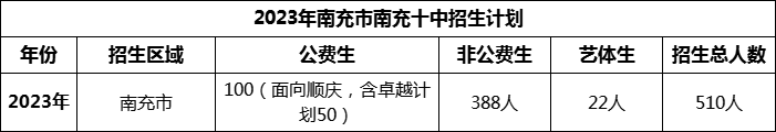 2024年南充市南充十中招生計(jì)劃是多少？