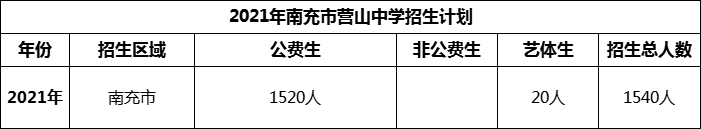 2024年南充市營山中學(xué)招生計(jì)劃是多少？