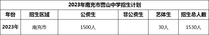 2024年南充市營山中學(xué)招生計(jì)劃是多少？