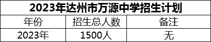 2024年達州市萬源中學招生計劃是多少？