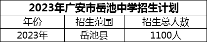 2024年廣安市岳池中學(xué)招生計劃是多少？