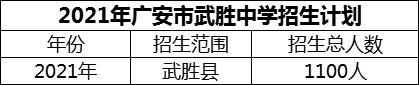 2024年廣安市武勝中學(xué)招生計(jì)劃是多少？