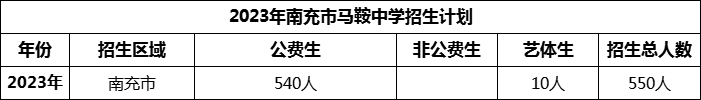 2024年南充市馬鞍中學(xué)招生計(jì)劃是多少？