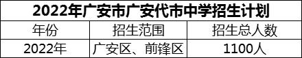 2024年廣安市廣安代市中學(xué)招生計(jì)劃是多少？