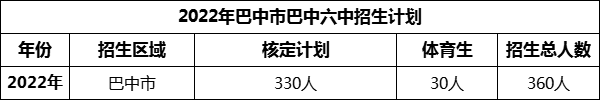 2024年巴中市巴中六中招生計(jì)劃是多少？