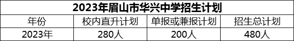2024年眉山市華興中學(xué)招生計劃是多少？