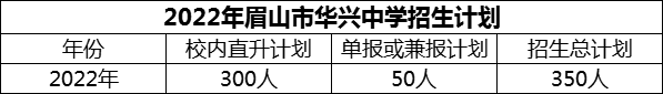 2024年眉山市華興中學(xué)招生計劃是多少？
