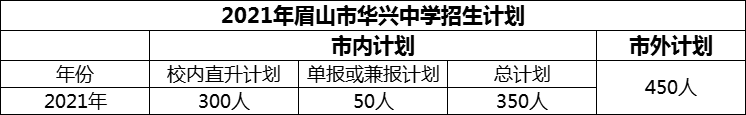 2024年眉山市華興中學(xué)招生計劃是多少？