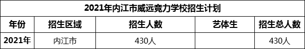 2024年內(nèi)江市威遠(yuǎn)競力學(xué)校招生計劃是多少？