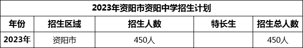 2024年資陽市資陽中學招生計劃是多少？