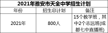 2024年雅安市天全中學招生計劃是多少？
