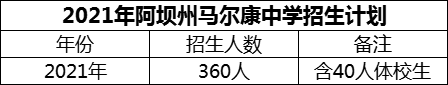 2024年阿壩州馬爾康中學(xué)招生計劃是多少？