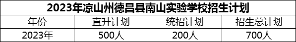 2024年涼山州德昌縣南山實驗學(xué)校招生計劃是多少？