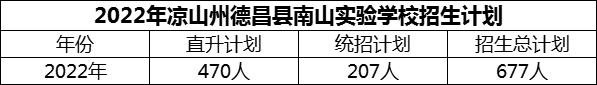 2024年涼山州德昌縣南山實驗學(xué)校招生計劃是多少？