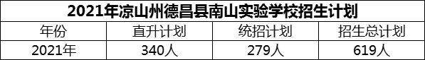 2024年涼山州德昌縣南山實驗學(xué)校招生計劃是多少？