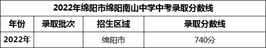 2024年綿陽市綿陽南山中學(xué)招生分?jǐn)?shù)是多少分？