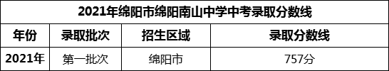 2024年綿陽市綿陽南山中學(xué)招生分?jǐn)?shù)是多少分？