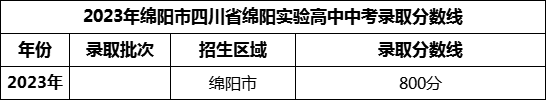 2024年綿陽(yáng)市四川省綿陽(yáng)實(shí)驗(yàn)高中招生分?jǐn)?shù)是多少分？