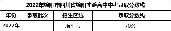 2024年綿陽(yáng)市四川省綿陽(yáng)實(shí)驗(yàn)高中招生分?jǐn)?shù)是多少分？