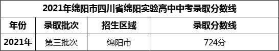 2024年綿陽(yáng)市四川省綿陽(yáng)實(shí)驗(yàn)高中招生分?jǐn)?shù)是多少分？