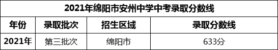 2024年綿陽市安州中學(xué)招生分?jǐn)?shù)是多少分？