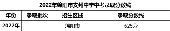 2024年綿陽市安州中學(xué)招生分?jǐn)?shù)是多少分？