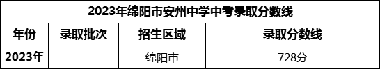 2024年綿陽市安州中學(xué)招生分?jǐn)?shù)是多少分？