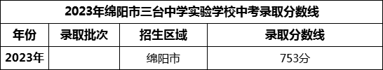 2024年綿陽市三臺中學(xué)實驗學(xué)校招生分?jǐn)?shù)是多少分？