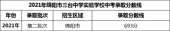 2024年綿陽市三臺中學(xué)實驗學(xué)校招生分?jǐn)?shù)是多少分？