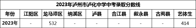 2024年瀘州市瀘化中學(xué)招生分?jǐn)?shù)是多少分？