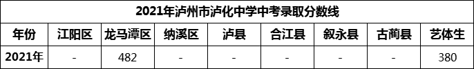 2024年瀘州市瀘化中學(xué)招生分?jǐn)?shù)是多少分？